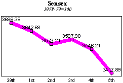 BSE Sensitive Index