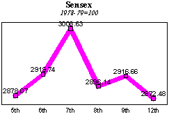 BSE Sensitive Index