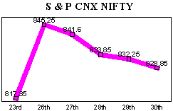 NSE-50 Index