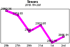 BSE Sensitive Index