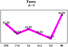 Rs/$ rate