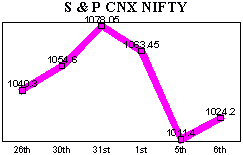 NSE-50 Index