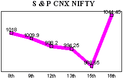 NSE-50 Index