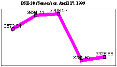 Sensex on April 17, 1999