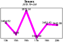 BSE Sensitive Index