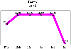 Rs/$ rate