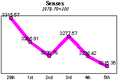 BSE Sensitive Index