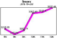 BSE Sensitive Index