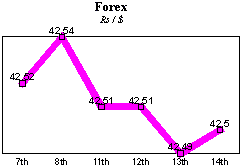 Rs/$ rate