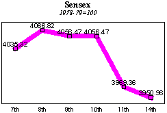 BSE Sensitive Index