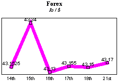 Rs/$ rate