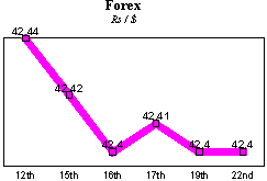 Rs/$ rate