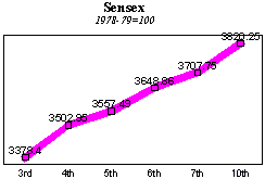 BSE Sensitive Index