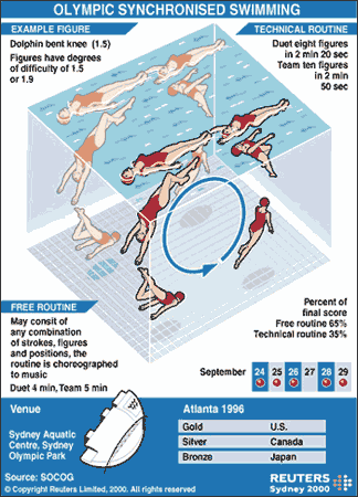 Synchronised Swimming